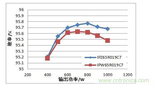 在110 Vac 輸入電壓條件下，TO247 4引腳封裝MOSFET與TO247封裝MOSFET的PFC效率對比