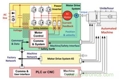 工廠的能源效率如何優(yōu)化？電機驅(qū)動如何助力？