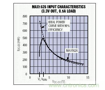 在VMIN以上，MAX1626的輸入I-V特性非常接近于90%效率的理想器件