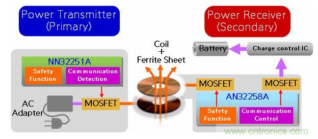 松下無(wú)線(xiàn)電源解決方案