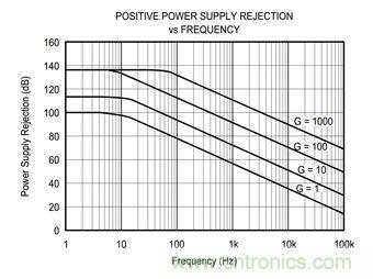 工程師應(yīng)用儀表放大器時為何困惑不解？