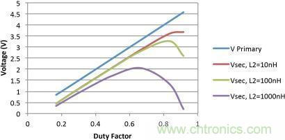 電源世界之謎：如何為轉換器選擇最佳匝數(shù)比？