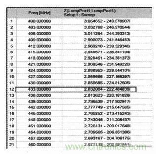 超小型、超高頻段的RFID標(biāo)簽PCB天線的設(shè)計(jì)