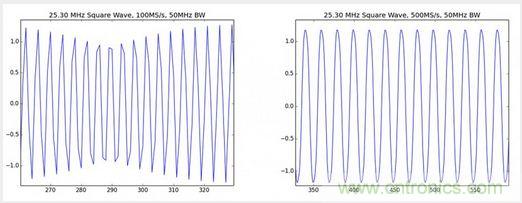 經(jīng)驗總結(jié)：示波器核心參數(shù)的背后隱藏的&ldquo;奧秘&rdquo;