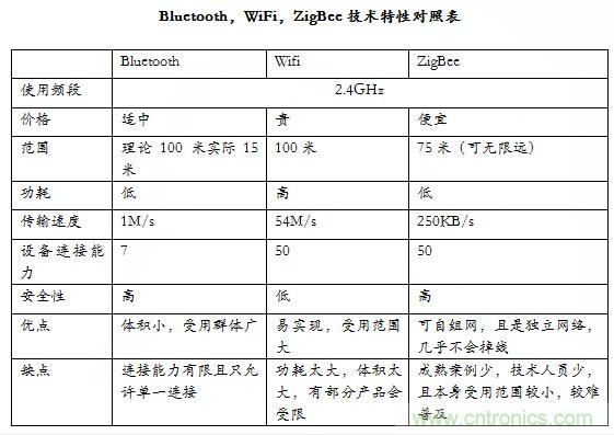 智能家居市場ZigBee/WiFi/藍牙三足鼎立，誰能稱霸？