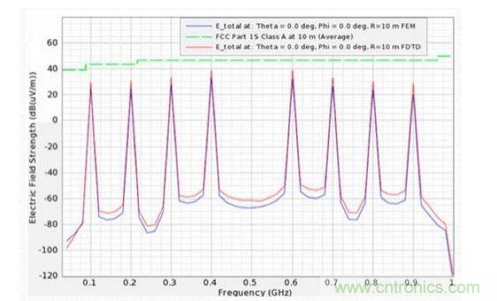仿真EMI圖。