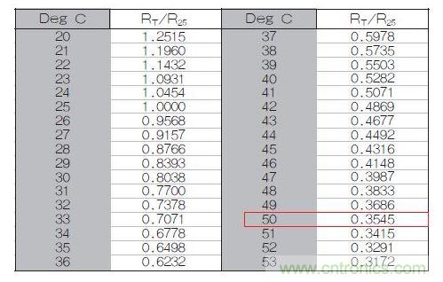 70℃或50℃時(shí)，熱敏電阻RT特性的理想值