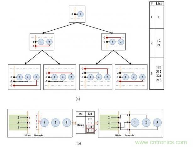 凸點(diǎn)選擇算法。(a)產(chǎn)生可移動(dòng)的引腳順序。(b)選擇可盡量減少可移動(dòng)引腳和I/O焊盤間交叉連接的引腳順序。