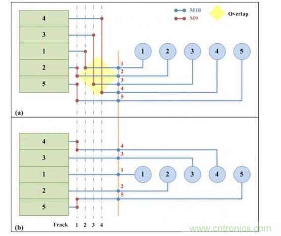 可移動(dòng)引腳分配的兩個(gè)版本:(a)從單邊排序的可移動(dòng)引腳分配。(b)使用凸點(diǎn)引腳選擇算法的可移動(dòng)引腳分配。凸點(diǎn)引腳選擇算法可以實(shí)現(xiàn)更少走線的布線結(jié)果。