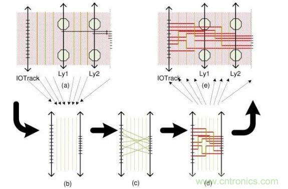 這個(gè)簡(jiǎn)單例子解釋了布線流程：(a)區(qū)域性層分配，可移動(dòng)引腳的分配以及版圖抽取。步驟(b)和(d)描述了使用哪根線以及使用通道布線完成從I/O焊盤到引腳的布線。(e)展示了重新映射進(jìn)原始版圖的布線結(jié)果。