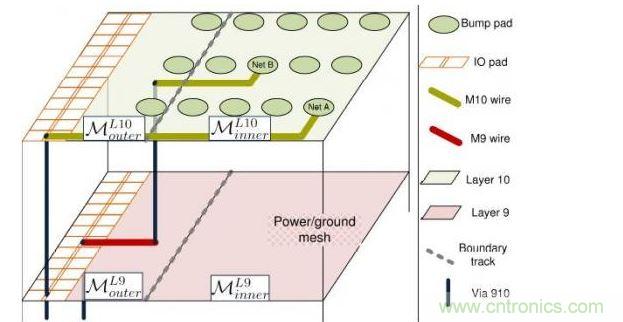 分別位于第9層和第10層的第一和第二個(gè)重新布線層。