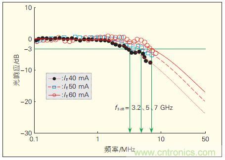提升可見光通信系統(tǒng)性能，發(fā)展LED器件才是&ldquo;硬道理&rdquo;