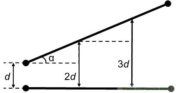 如果沒有并行導(dǎo)線段，版圖性能將得到很大的提升，因?yàn)椴⑿袑?dǎo)線段經(jīng)常是串?dāng)_的來源。隨著并行導(dǎo)線長度的增長，串?dāng)_等級(jí)將呈線性增加。當(dāng)并行導(dǎo)線之間的間距增加時(shí)，串?dāng)_則呈二次方減小。讓我們把兩條并行的1mm長導(dǎo)線在間距為d時(shí)所產(chǎn)生的串?dāng)_等級(jí)設(shè)為e。 如果導(dǎo)線段之間有個(gè)夾角，那么當(dāng)這個(gè)夾角增加時(shí)，串?dāng)_等級(jí)將下降。這時(shí)的串?dāng)_不取決于導(dǎo)線長度，僅受限于夾角值： 其中&alpha;代表導(dǎo)線段之間的夾角。 圖5：如何導(dǎo)線段之間有個(gè)夾角，那么串?dāng)_等級(jí)將隨這個(gè)夾角的增加而減小(d：導(dǎo)線段之間的距離，&alpha;：導(dǎo)線段之間的夾角)。 下面考慮三種導(dǎo)線布線方式。在圖2中的左邊(90度布局)，由于并行線段而存在最大的導(dǎo)線長度和最大的電磁干擾值。在圖2的中間(45度布局)，導(dǎo)線長度和電磁干擾值都減小了。在圖2的右邊(任意角度)，導(dǎo)線長度最短，也沒有并行的導(dǎo)線段，因此干擾值可以忽略不計(jì)。 圖6：三種導(dǎo)線布線方式。 因此任意角度布線有助于減小總的導(dǎo)線長度，并顯著減少電磁干擾。另外你應(yīng)該還記得對(duì)信號(hào)延時(shí)的影響吧(導(dǎo)線方向不應(yīng)該并行，并且不應(yīng)該垂直于PCB玻璃纖維方向)。