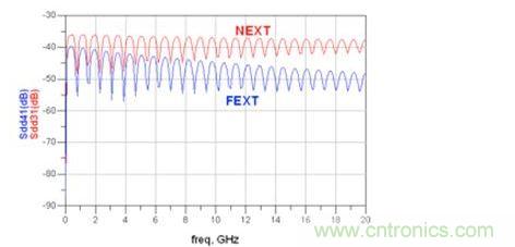 仿真帶狀線 Sdd31和 Sdd41(FEXT：遠(yuǎn)端串?dāng)_；NEXT：近端串?dāng)_)