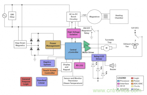 終極挑戰(zhàn)！微波爐解決方案新鮮出爐