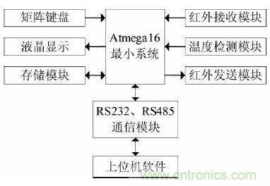 智能學習型紅外空調(diào)遙控器的設計與實現(xiàn)