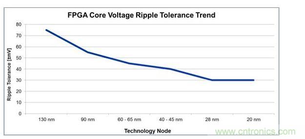經(jīng)過4代工藝技術(shù)節(jié)點(diǎn)的發(fā)展，平均電壓紋波容差下降了一半還多，對(duì)電源設(shè)計(jì)師來說這就是增加復(fù)雜性的原因。