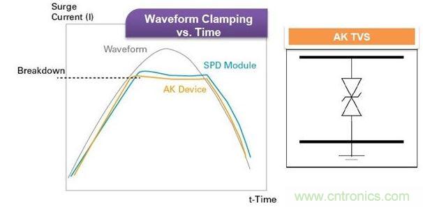 Littelfuse獨(dú)家的Foldbak技術(shù)將鉗位電壓降低到設(shè)備雪崩態(tài)值以下，可提供更強(qiáng)的保護(hù)
