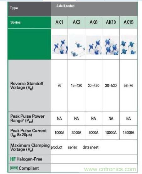  Littelfuse提供全套的AK大功率系列瞬態(tài)抑制二極管產(chǎn)品。