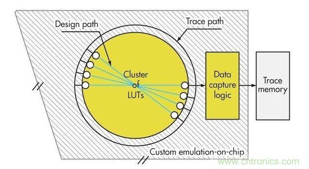預(yù)留布線資源來構(gòu)建設(shè)計(jì)圖片，提高可重新配置硬件的效率