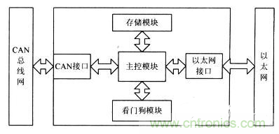 電路天天讀：CAN總線與以太網(wǎng)的嵌入式網(wǎng)關(guān)電路的設(shè)計與實(shí)現(xiàn)