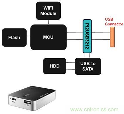USB 3.0大刀闊斧，說說USB 3.0接口應(yīng)用設(shè)計(jì)的癥結(jié)