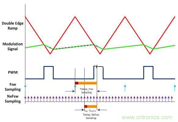 數(shù)字電源多頻技術詳解，降低總群延勢在必行