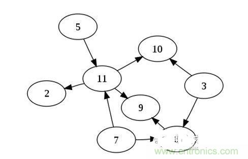 如果你有n個節(jié)點的列表，對于一個有向無環(huán)圖來說，最多可以有幾條邊