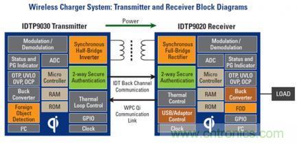 無線充電標(biāo)準(zhǔn)之爭：電磁感應(yīng)與磁共振，Who Win?