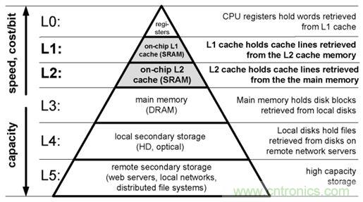 就是這么完美！在異步SRAM中速度和功耗&ldquo;齊步走&rdquo;