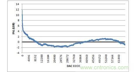 INL，-10V至+10V輸出范圍，20%過(guò)量程