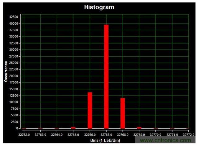通道1 (AIN1)的直流直方圖，使用板載電源；0V直流輸入信號(hào)；400ksps采樣率；65,536個(gè)采樣；編碼分散性為6 LSB，98.6%的編碼在三個(gè)中心LSB之內(nèi)；標(biāo)準(zhǔn)偏差為0.664；室溫。數(shù)據(jù)來(lái)自于MAXREFDES71參考設(shè)計(jì)。
