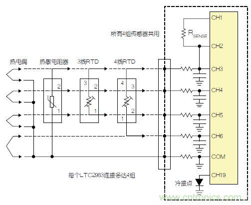 LTC2983包括故障檢測(cè)電路。該器件可確定，檢測(cè)電阻器或熱敏電阻器是否損壞/短路。如果所測(cè)溫度高于或低于熱敏電阻器規(guī)定的最大值或最小值，LTC2983就發(fā)出警報(bào)。熱敏電阻器可用作熱電偶的冷接點(diǎn)傳感器。在這種情況下，3個(gè)ADC同時(shí)測(cè)量熱電偶、檢測(cè)電阻器和熱敏電阻器。熱敏電阻器故障信息被傳遞到熱電偶測(cè)量結(jié)果中，熱敏電阻器溫度自動(dòng)用于補(bǔ)償冷接點(diǎn)溫度。 通用測(cè)量系統(tǒng) LTC2983可配置為通用溫度測(cè)量電路(參見(jiàn)圖3)?？山o單個(gè)LTC2983加上多達(dá)4組通用輸入。每一組輸入都可以直接用來(lái)數(shù)字化3線RTD、4線RTD、熱敏電阻器或熱電偶，而無(wú)需更改任何內(nèi)置硬件。每個(gè)傳感器都可以使用同樣的4個(gè)ADC輸入及保護(hù)/濾波電路，并可用軟件配置。所有4組傳感器都可以共用一個(gè)檢測(cè)電阻器，同時(shí)用一個(gè)二極管測(cè)量冷接點(diǎn)補(bǔ)償。LTC2983的輸入結(jié)構(gòu)允許任何傳感器連接到任何通道上。在LTC2983的任一和所有21個(gè)模擬輸入上，可以加上RTD、檢測(cè)電阻器、熱敏電阻器、熱電偶、二極管和冷接點(diǎn)補(bǔ)償?shù)娜我饨M合。 圖3：通用溫度測(cè)量系統(tǒng) 結(jié)論 LTC2983是開(kāi)創(chuàng)性的高性能溫度測(cè)量系統(tǒng)。該器件能夠以實(shí)驗(yàn)室級(jí)精確度直接數(shù)字化熱電偶、RTD、熱敏電阻器和二極管。LTC2983整合了3個(gè)24位增量累加ADC和一個(gè)專有前端，以解決與溫度測(cè)量有關(guān)的很多典型問(wèn)題。高輸入阻抗以及在零點(diǎn)輸入范圍允許直接數(shù)字化所有溫度傳感器，并易于進(jìn)行輸入預(yù)測(cè)。20 個(gè)靈活的模擬輸入使得能夠通過(guò)一個(gè)簡(jiǎn)單的SPI接口重新設(shè)定該器件，因此可用同一種硬件設(shè)計(jì)測(cè)量任何傳感器。LTC2983自動(dòng)執(zhí)行冷接點(diǎn)補(bǔ)償，可用任何傳感器測(cè)量冷接點(diǎn)，而且提供故障報(bào)告。該器件可以直接測(cè)量2、3或4線RTD，并可非常容易地共用檢測(cè)電阻器以節(jié)省成本，同時(shí)非常容易地輪換電流源，以消除寄生熱效應(yīng)。LTC2983可自動(dòng)設(shè)定電流源范圍，以提高準(zhǔn)確度、降低與熱敏電阻器測(cè)量有關(guān)的噪聲。LTC2983允許使用用戶可編程的定制傳感器?；诒淼亩ㄖ芌TD、熱電偶和熱敏電阻器可以設(shè)定到該器件中。LTC2983在一個(gè)完整的單芯片溫度測(cè)量系統(tǒng)中，整合了高準(zhǔn)確度、易用的傳感器接口，并提供很高的靈活性。