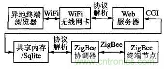 ZigBee與WiFi首次合作，雙模網(wǎng)關(guān)的設(shè)計(jì)與實(shí)現(xiàn)