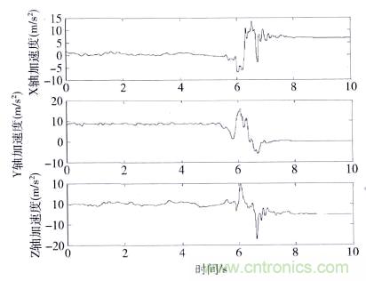 智能手機(jī)又有新發(fā)現(xiàn)！人體跌倒檢測(cè)系統(tǒng)的設(shè)計(jì)