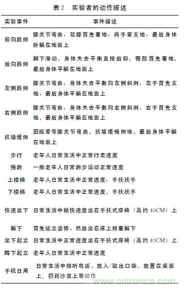 智能手機(jī)又有新發(fā)現(xiàn)！人體跌倒檢測(cè)系統(tǒng)的設(shè)計(jì)