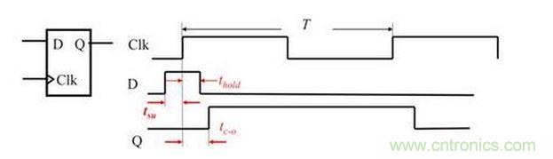 時(shí)序違規(guī)
