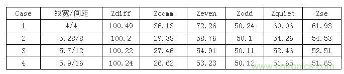 【導(dǎo)讀】在設(shè)計初期，確定差分信號線寬間距時，我們會面對這么個選擇：相同的阻抗管控，對應(yīng)著不同的線寬間距，4mil/4mil，5mil/8mil...其中間距大的我們叫松耦合，間距小的就叫緊耦合。遇到這種情況我們該如何選擇呢？如果我是設(shè)計工程師我就選緊耦合，因為占用的空間小啊，布線容易啊。本文就要分析一下松緊耦合的優(yōu)缺點了，因為凡事有利就有弊呀。  首先從反射的角度來分析，反射最主要的切入點就是阻抗。耦合的松緊會影響傳輸線的各種阻抗參數(shù)，下表顯示了介質(zhì)厚度為3.8mil，介電系數(shù)為4.5，銅厚1.2mil時，差分阻抗保持在100歐姆，不同線間距對傳輸線阻抗的影響。其中Zquiet為當(dāng)其中一條線保持靜態(tài)，另一條線上單端信號感受到的阻抗，Zse為附近沒有其他傳輸線時的單端阻抗。 1 從表中可以看到雖然差分阻抗都相同，但共模阻抗相差較大，耦合越緊共模阻抗越大，我們知道理想的共模端接是25歐姆，所以緊耦合的共模反射肯定要比松耦合大。還有信號出pin時，是從無耦合區(qū)域進(jìn)入耦合區(qū)域，先感受到單根阻抗，再耦合阻抗，在這種情況下，緊耦合兩部分阻抗差也比松耦合大，反射也會越嚴(yán)重。下面我們就仿真驗證一下，我們用case1，case2，case4的線寬間距來搭建鏈路，無耦合區(qū)域長度為30mil，耦合區(qū)域為2000mil。 2 差分回波損耗對比（紅：case1；藍(lán)色：case2；玫紅：case4）： 3 共?；夭〒p耗對比（紅：case1；藍(lán)色：case2；玫紅：case4）： 4 仿真結(jié)果證明了緊耦合的反射確實比松耦合嚴(yán)重哦。  再從串?dāng)_來分析一下。都說緊耦合抗干擾能力強(qiáng)，事實是否如此呢？同樣用case1，case2，case4的線寬間距來搭建鏈路，攻擊線是單根信號，距離差分對10mil，阻抗50ohm，加了上升沿是100ps的1v階躍信號。 5 差分噪聲（紅：case1；藍(lán)色：case2；玫紅：case4）： 6 嘢，仿真結(jié)果顯示緊耦合的差分噪聲確實要小些哦，那共模噪聲呢？  共模噪聲（紅：case1；藍(lán)色：case2；玫紅：case4）： 7 結(jié)果相反哦，松耦合抗共模噪聲的能力更強(qiáng)些。為什么呢？耦合越緊，干擾源對兩根信號的串?dāng)_就越接近，我們知道差分信號是兩信號相減，串?dāng)_越接近的話抵消的就越多，得到的差分串?dāng)_就越小。但共模信號是兩根信號串?dāng)_電壓的平均值，是相加，所以緊耦合比之松耦合會加劇共模串?dāng)_。  另外松耦合的線寬較緊耦合寬，導(dǎo)體損耗相對小，在長距離的高速信號傳輸時一般都會建議采用5mil以上的線寬。  綜合空間，反射，串?dāng)_和損耗等因素，對于走線很長的高速差分互連最好使用相對松耦合。