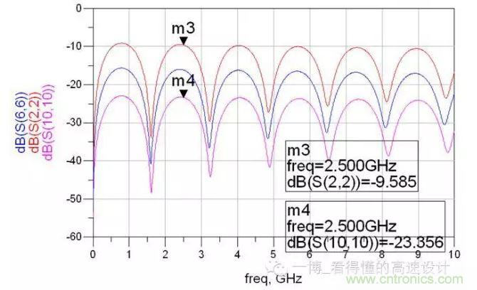 共?；夭〒p耗對比