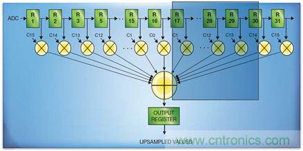如何實現(xiàn)高效并行的實時上采樣？FPGA獻計