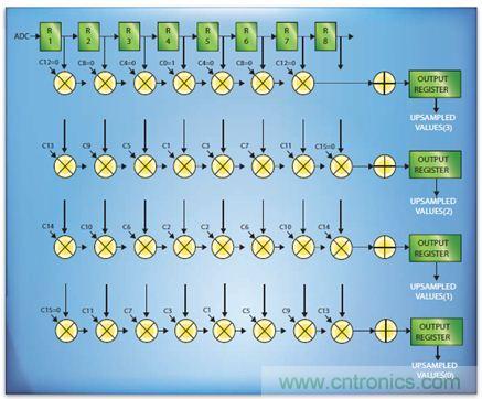 如何實現(xiàn)高效并行的實時上采樣？FPGA獻計