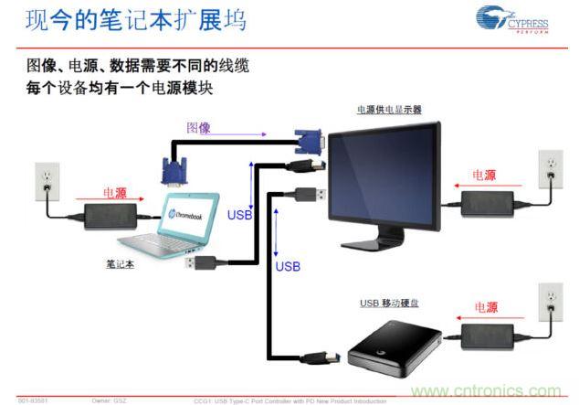 Type-C PD，將電源、圖像、USB數(shù)據(jù)連接合而為一，大大簡化了桌面的配件