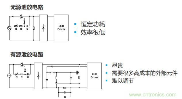 很多低功耗燈泡設(shè)計(jì)采用泄放電路讓TRIAC獲得額外電流。兩種泄放電路要么效率低，要么不經(jīng)濟(jì)