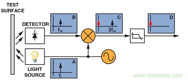 技術(shù)解析：同步檢波器&ldquo;援助&rdquo;精密低電平測量