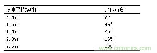 伺服電機(jī)占空比與旋轉(zhuǎn)角度的對(duì)應(yīng)關(guān)系
