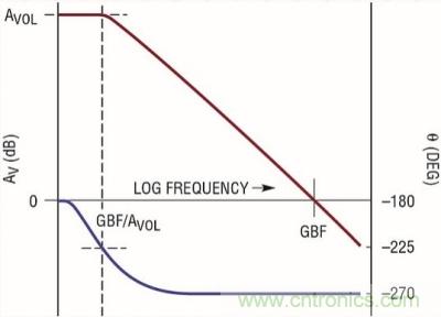 你真的了解運(yùn)放嗎？你的運(yùn)放會不會振蕩？