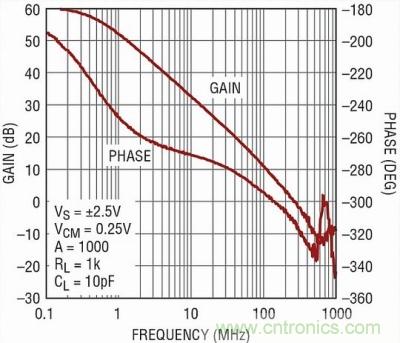 你真的了解運(yùn)放嗎？你的運(yùn)放會不會振蕩？