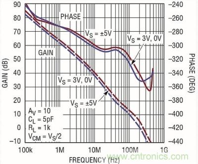 你真的了解運(yùn)放嗎？你的運(yùn)放會不會振蕩？