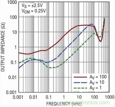 你真的了解運(yùn)放嗎？你的運(yùn)放會不會振蕩？