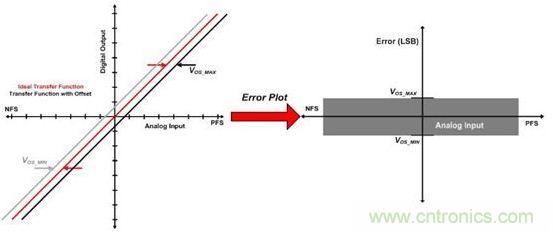 縱觀(guān)影響ADC總精度的幾大因素，你必須知道！